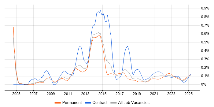 Service Desk Support trend for jobs with Hybrid/Remote/WFH options Service Desk Support trend for jobs with Hybrid/Remote/WFH options