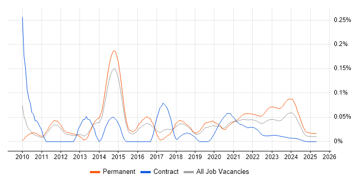 Service Desk Team Leader trend for jobs with Hybrid/Remote/WFH options