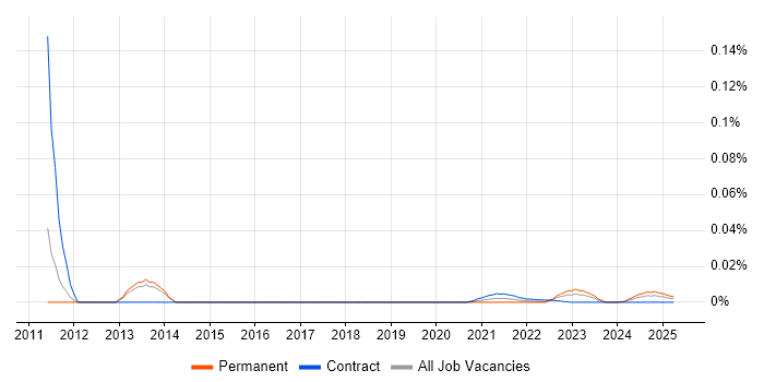 Service Improvement Project Manager trend for jobs with Hybrid/Remote/WFH options Service Improvement Project Manager trend for jobs with Hybrid/Remote/WFH options