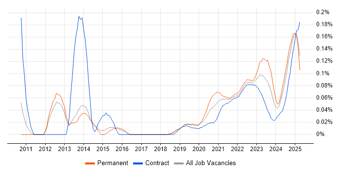Service-Level Objective trend for jobs with Hybrid/Remote/WFH options