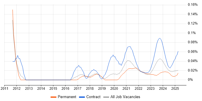Service Management Analyst trend for jobs with Hybrid/Remote/WFH options Service Management Analyst trend for jobs with Hybrid/Remote/WFH options