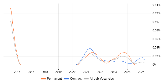 Service Management Specialist trend for jobs with Hybrid/Remote/WFH options Service Management Specialist trend for jobs with Hybrid/Remote/WFH options