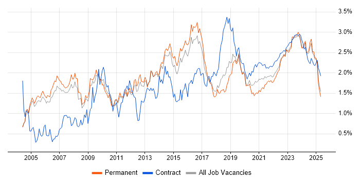 Service Management trend for jobs with Hybrid/Remote/WFH options Service Management trend for jobs with Hybrid/Remote/WFH options