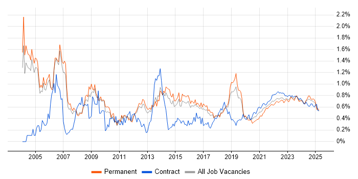 Service Manager trend for jobs with Hybrid/Remote/WFH options Service Manager trend for jobs with Hybrid/Remote/WFH options