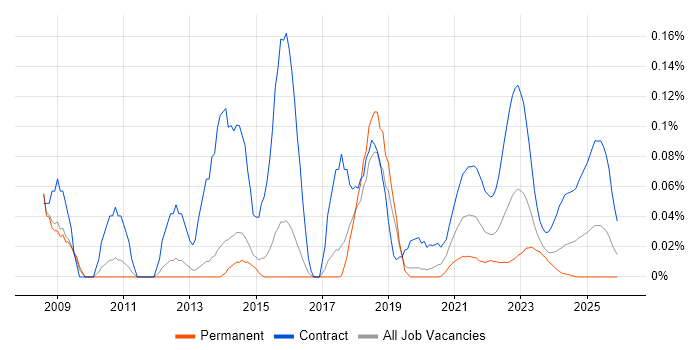 Service Migration job vacancy trend for remote/hybrid jobs