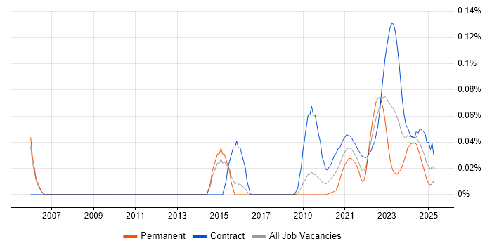 Service Owner trend for jobs with Hybrid/Remote/WFH options