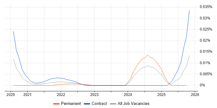 Service Performance Analyst job vacancy trend for remote/hybrid roles