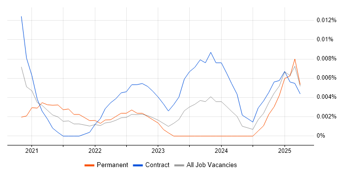 Service Planning Manager trend for jobs with Hybrid/Remote/WFH options Service Planning Manager trend for jobs with Hybrid/Remote/WFH options