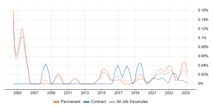 Service Security Manager trend for jobs with Hybrid/Remote/WFH options