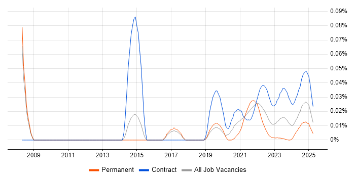 Service Transition Leader trend for jobs with Hybrid/Remote/WFH options Service Transition Leader trend for jobs with Hybrid/Remote/WFH options