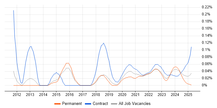 ServiceNow Administrator trend for jobs with Hybrid/Remote/WFH options ServiceNow Administrator trend for jobs with Hybrid/Remote/WFH options