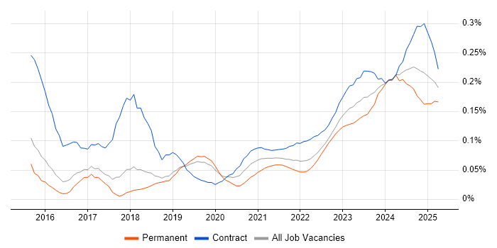ServiceNow Architect trend for jobs with Hybrid/Remote/WFH options