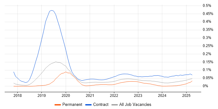 ServiceNow Business Analyst trend for jobs with Hybrid/Remote/WFH options