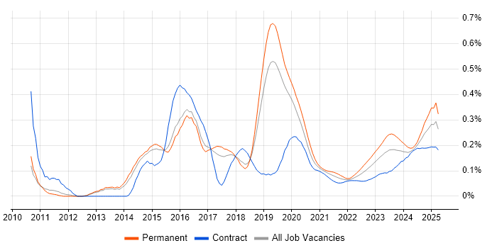 ServiceNow Consultant trend for jobs with Hybrid/Remote/WFH options ServiceNow Consultant trend for jobs with Hybrid/Remote/WFH options