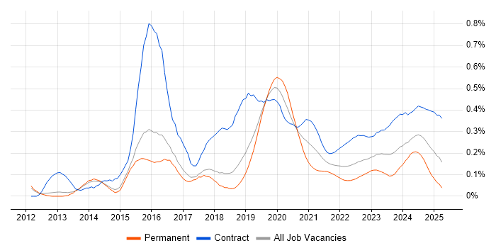 ServiceNow Developer trend for jobs with Hybrid/Remote/WFH options