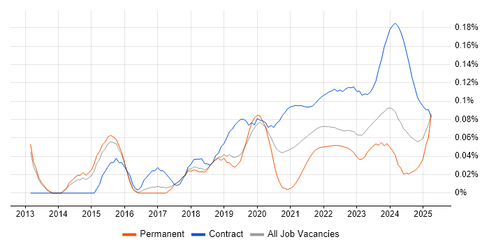 ServiceNow Manager trend for jobs with Hybrid/Remote/WFH options ServiceNow Manager trend for jobs with Hybrid/Remote/WFH options