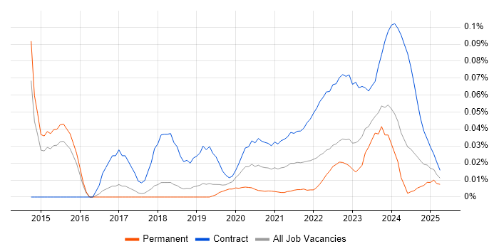 ServiceNow Project Manager trend for jobs with Hybrid/Remote/WFH options