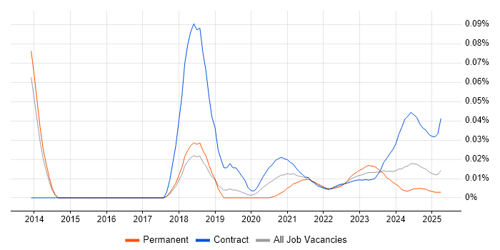 ServiceNow Specialist trend for jobs with Hybrid/Remote/WFH options