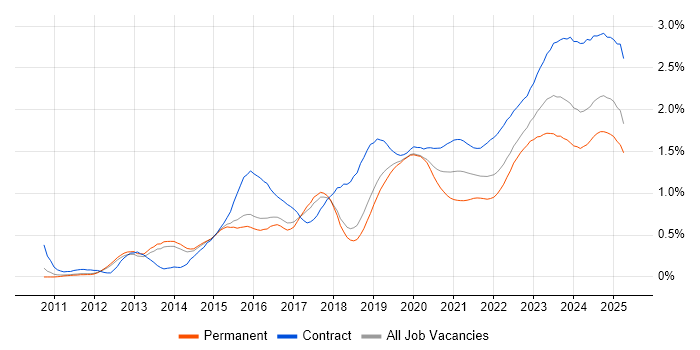 ServiceNow trend for jobs with Hybrid/Remote/WFH options ServiceNow trend for jobs with Hybrid/Remote/WFH options