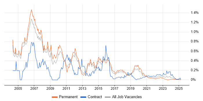 Servlets trend for jobs with Hybrid/Remote/WFH options