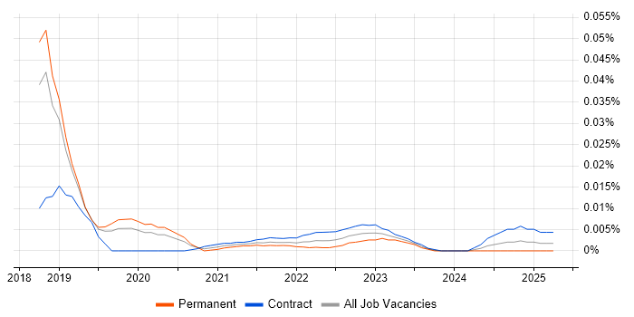 SessionCam trend for jobs with Hybrid/Remote/WFH options SessionCam trend for jobs with Hybrid/Remote/WFH options