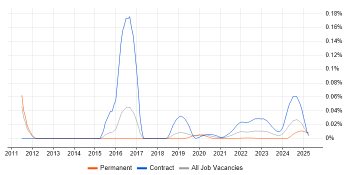 SevOne trend for jobs with Hybrid/Remote/WFH options