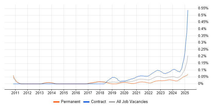 SFIA trend for jobs with Hybrid/Remote/WFH options SFIA trend for jobs with Hybrid/Remote/WFH options