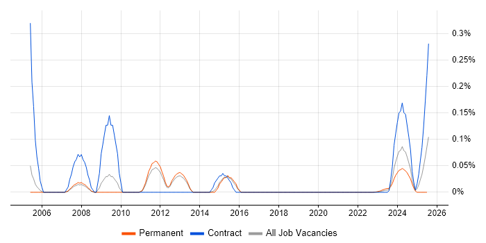 SGML trend for jobs with Hybrid/Remote/WFH options SGML trend for jobs with Hybrid/Remote/WFH options