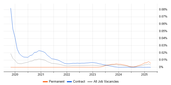 SHACL trend for jobs with Hybrid/Remote/WFH options SHACL trend for jobs with Hybrid/Remote/WFH options
