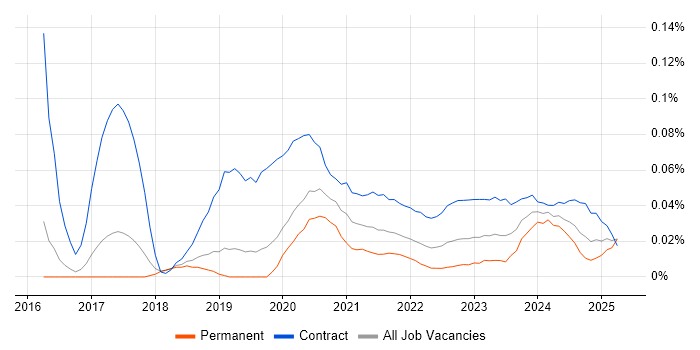ShareGate trend for jobs with Hybrid/Remote/WFH options ShareGate trend for jobs with Hybrid/Remote/WFH options