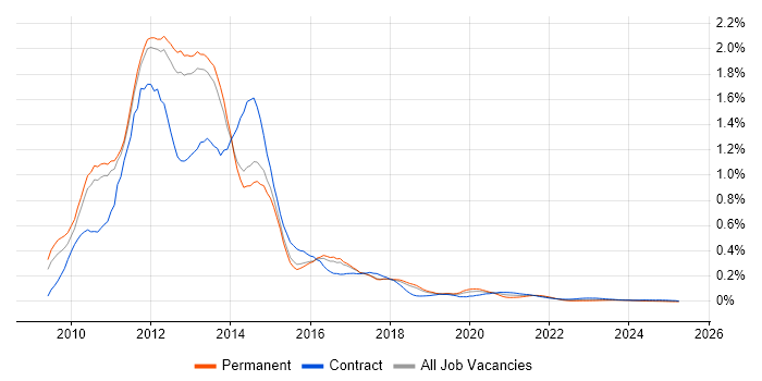 SharePoint 2010 trend for jobs with Hybrid/Remote/WFH options SharePoint 2010 trend for jobs with Hybrid/Remote/WFH options