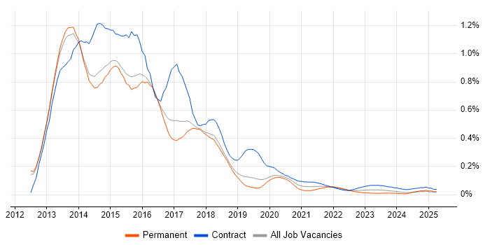 SharePoint 2013 trend for jobs with Hybrid/Remote/WFH options SharePoint 2013 trend for jobs with Hybrid/Remote/WFH options