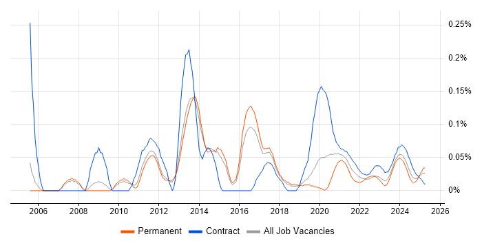 SharePoint Administrator trend for jobs with Hybrid/Remote/WFH options