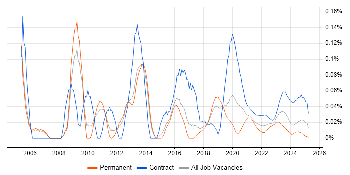 SharePoint Analyst trend for jobs with Hybrid/Remote/WFH options SharePoint Analyst trend for jobs with Hybrid/Remote/WFH options