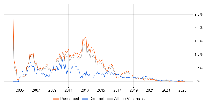 SharePoint Consultant trend for jobs with Hybrid/Remote/WFH options SharePoint Consultant trend for jobs with Hybrid/Remote/WFH options