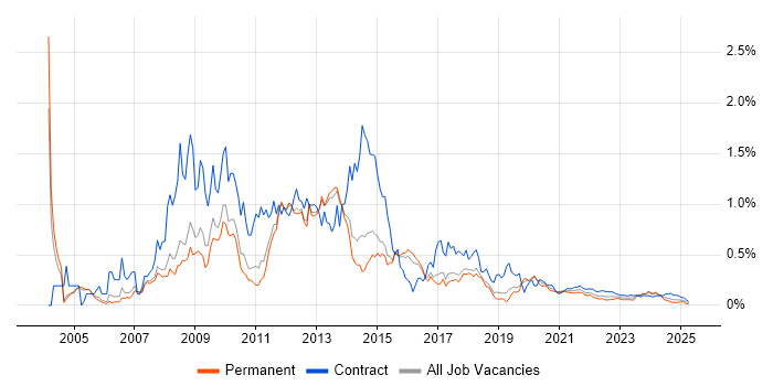 SharePoint Developer trend for jobs with Hybrid/Remote/WFH options