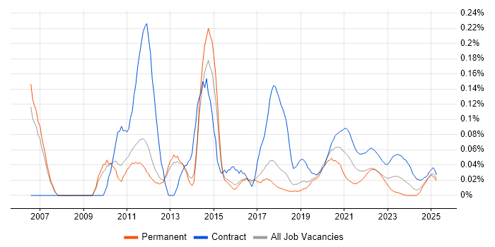 SharePoint Engineer trend for jobs with Hybrid/Remote/WFH options