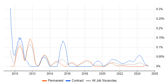 SharePoint Project Manager trend for jobs with Hybrid/Remote/WFH options