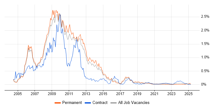 SharePoint Server trend for jobs with Hybrid/Remote/WFH options