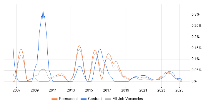SharePoint Specialist trend for jobs with Hybrid/Remote/WFH options SharePoint Specialist trend for jobs with Hybrid/Remote/WFH options
