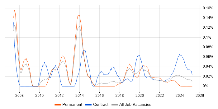 SharePoint Support trend for jobs with Hybrid/Remote/WFH options