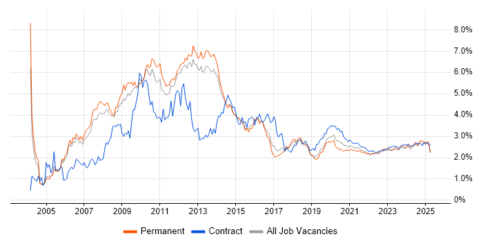 SharePoint trend for jobs with Hybrid/Remote/WFH options SharePoint trend for jobs with Hybrid/Remote/WFH options