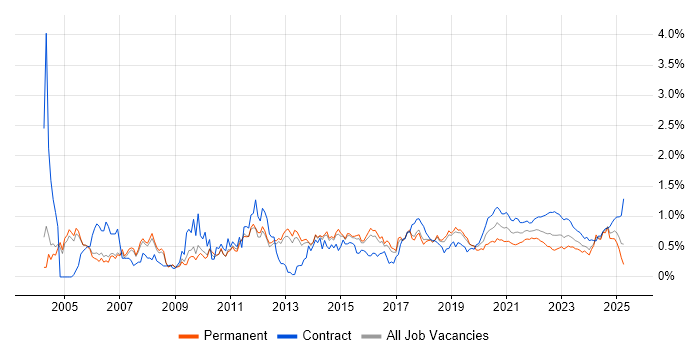 Shell Script trend for jobs with Hybrid/Remote/WFH options Shell Script trend for jobs with Hybrid/Remote/WFH options