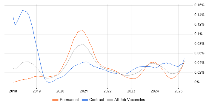 Shopify Developer trend for jobs with Hybrid/Remote/WFH options