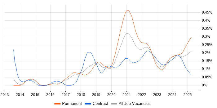 Shopify trend for jobs with Hybrid/Remote/WFH options Shopify trend for jobs with Hybrid/Remote/WFH options