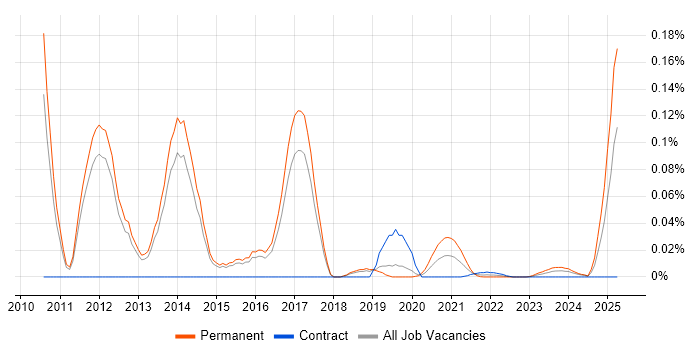 ShoreTel trend for jobs with Hybrid/Remote/WFH options