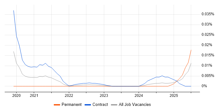 SIAM Leader trend for jobs with Hybrid/Remote/WFH options