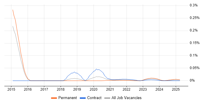 SIAM Manager trend for jobs with Hybrid/Remote/WFH options