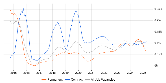 SIAM trend for jobs with Hybrid/Remote/WFH options SIAM trend for jobs with Hybrid/Remote/WFH options