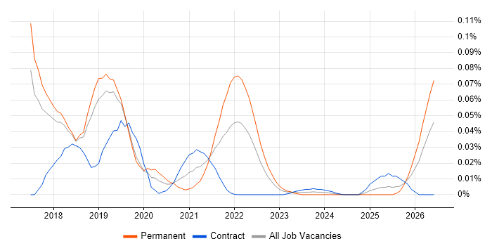 Sidekiq job vacancy trend for remote/hybrid jobs